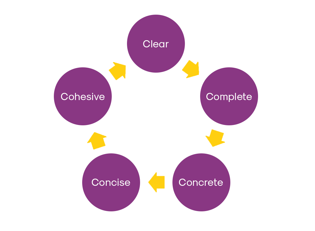 Cohesive -> Clear -> Complete -> Concrete -> Concise