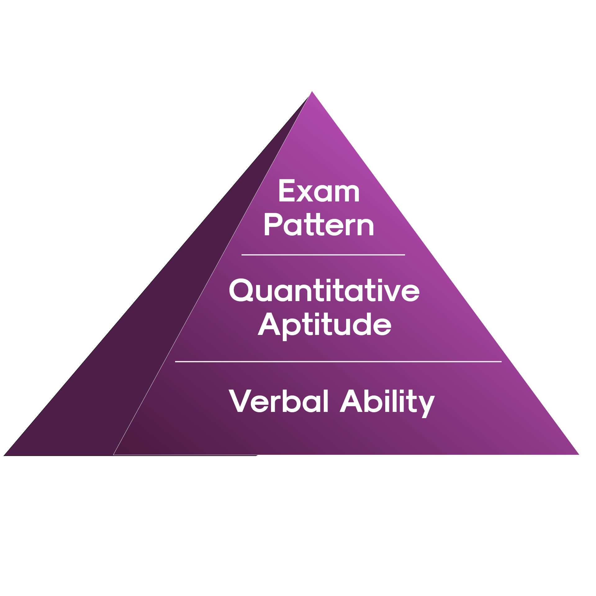 Exam Pattern | Quantitative Aptitude | Verbal Ability