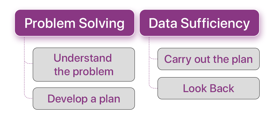Problem Solving & Data Efficiency